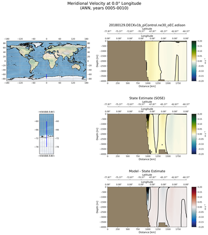 ANN Meridional Velocity at 0.0$\degree$ Longitude ANN