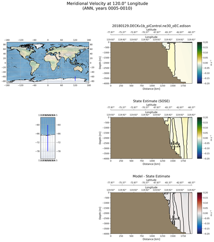 ANN Meridional Velocity at 120.0$\degree$ Longitude ANN