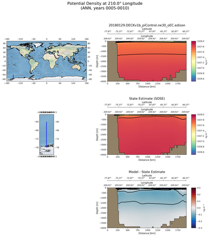 ANN Potential Density at 210.0$\degree$ Longitude ANN