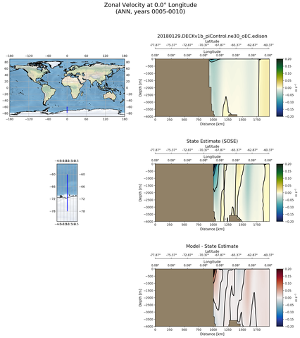ANN Zonal Velocity at 0.0$\degree$ Longitude ANN