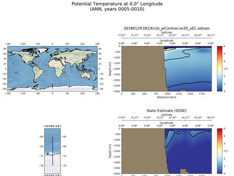 SOSE Transects