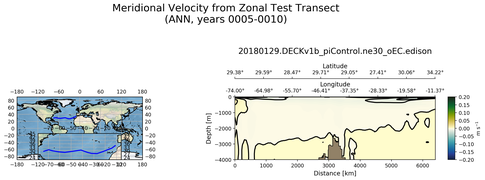 ANN Meridional Velocity from Zonal Test Transect