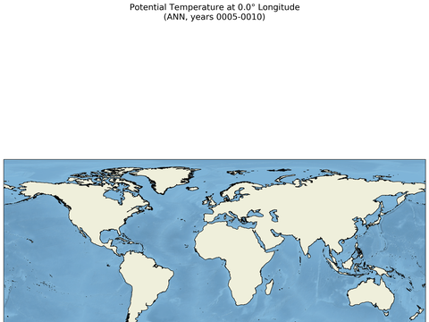 SOSE Transects