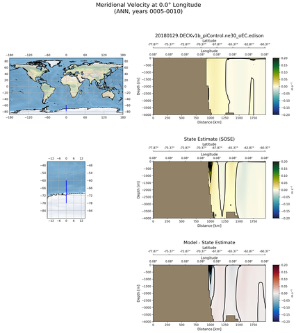 ANN Meridional Velocity at 0.0$\degree$ Longitude ANN