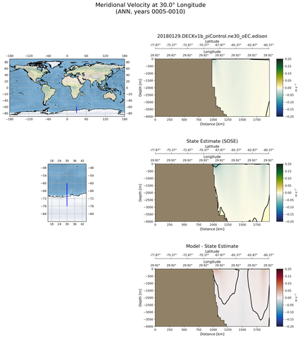 ANN Meridional Velocity at 30.0$\degree$ Longitude ANN