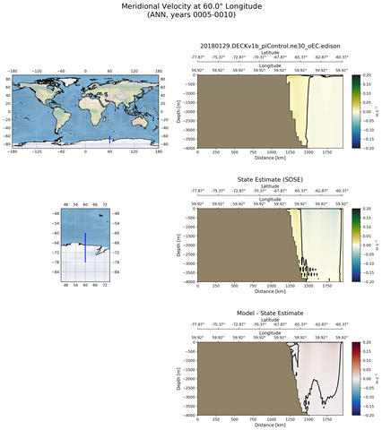 ANN Meridional Velocity at 60.0$\degree$ Longitude ANN