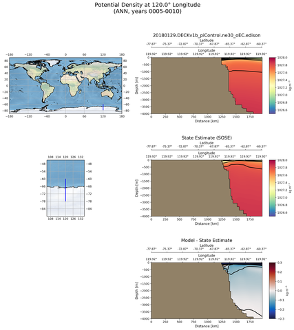 ANN Potential Density at 120.0$\degree$ Longitude ANN