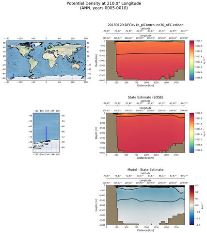ANN Potential Density at 210.0$\degree$ Longitude ANN