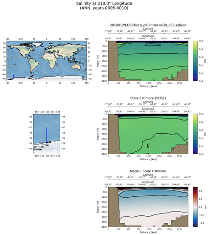 ANN Salinity at 210.0$\degree$ Longitude ANN