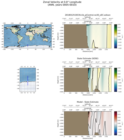 ANN Zonal Velocity at 0.0$\degree$ Longitude ANN