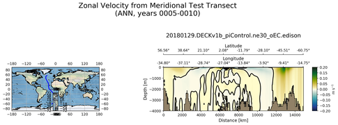 ANN Zonal Velocity from Meridional Test Transect