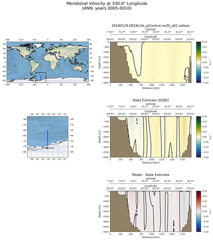 ANN Meridional Velocity at 330.0$\degree$ Longitude ANN