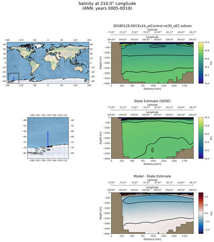 ANN Salinity at 210.0$\degree$ Longitude ANN