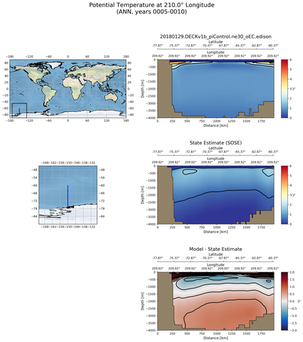 ANN Potential Temperature at 210.0$\degree$ Longitude ANN