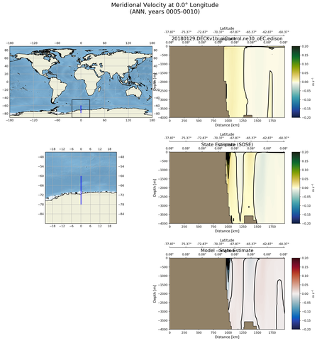ANN Meridional Velocity at 0.0$\degree$ Longitude ANN