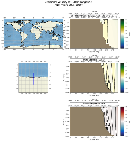 ANN Meridional Velocity at 120.0$\degree$ Longitude ANN