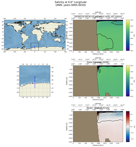ANN Salinity at 0.0$\degree$ Longitude ANN