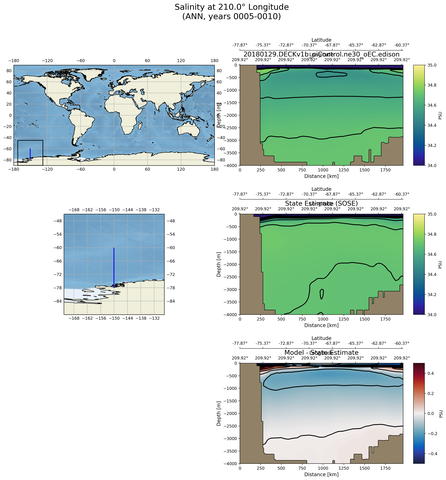 ANN Salinity at 210.0$\degree$ Longitude ANN