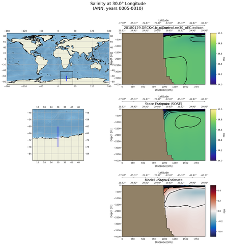 ANN Salinity at 30.0$\degree$ Longitude ANN