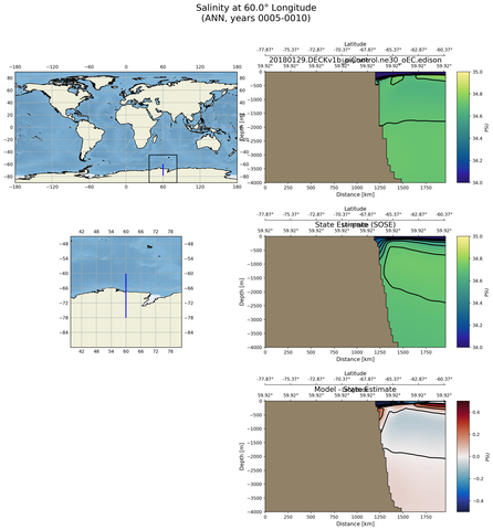 ANN Salinity at 60.0$\degree$ Longitude ANN