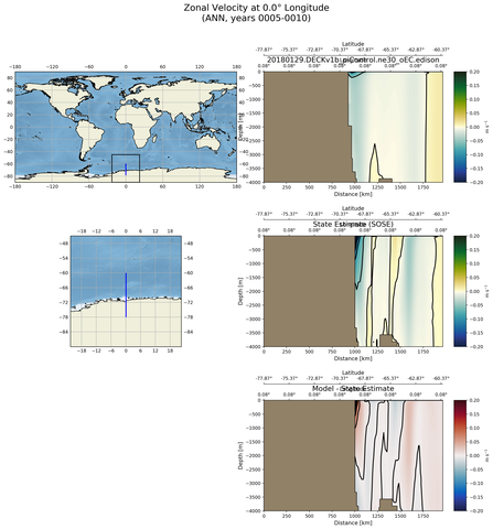 ANN Zonal Velocity at 0.0$\degree$ Longitude ANN