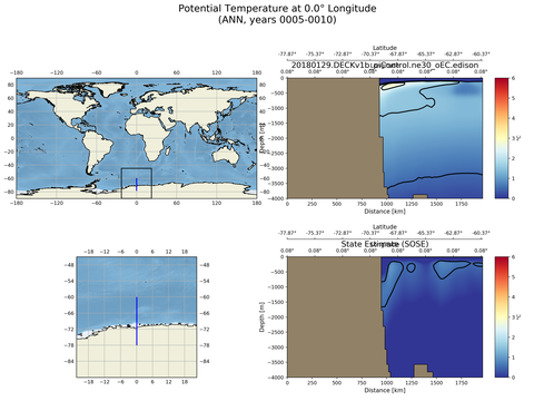 SOSE Transects