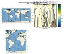 ANN Meridional Velocity from Meridional Test Transect