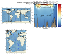 ANN Potential Temperature from Meridional Test Transect