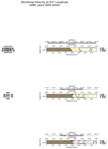 ANN Meridional Velocity at 0.0$\degree$ Longitude ANN