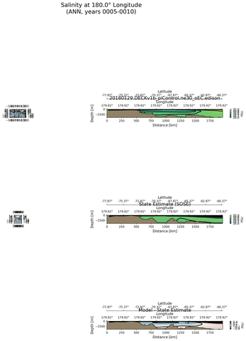 ANN Salinity at 180.0$\degree$ Longitude ANN
