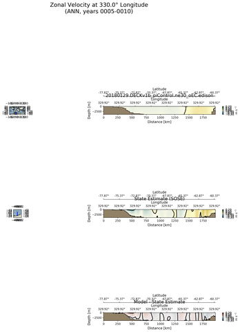 ANN Zonal Velocity at 330.0$\degree$ Longitude ANN
