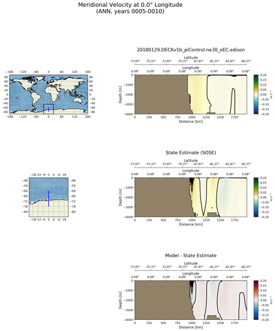 ANN Meridional Velocity at 0.0$\degree$ Longitude ANN