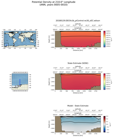 ANN Potential Density at 210.0$\degree$ Longitude ANN
