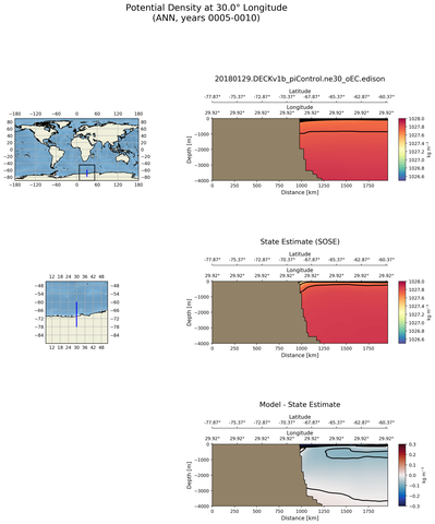 ANN Potential Density at 30.0$\degree$ Longitude ANN