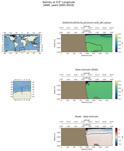 ANN Salinity at 0.0$\degree$ Longitude ANN