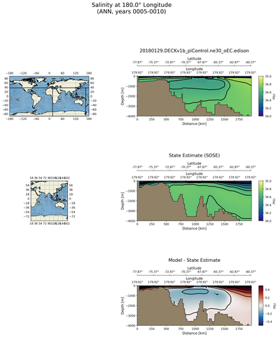 ANN Salinity at 180.0$\degree$ Longitude ANN