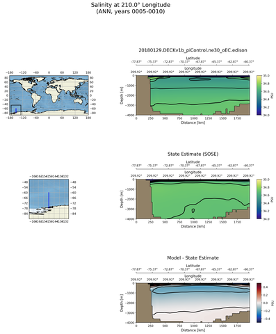 ANN Salinity at 210.0$\degree$ Longitude ANN