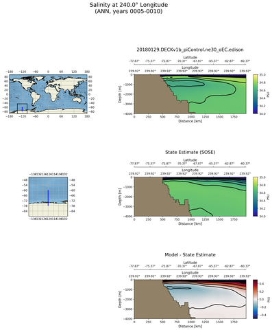 ANN Salinity at 240.0$\degree$ Longitude ANN