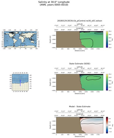 ANN Salinity at 30.0$\degree$ Longitude ANN