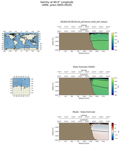 ANN Salinity at 60.0$\degree$ Longitude ANN