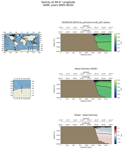 ANN Salinity at 90.0$\degree$ Longitude ANN