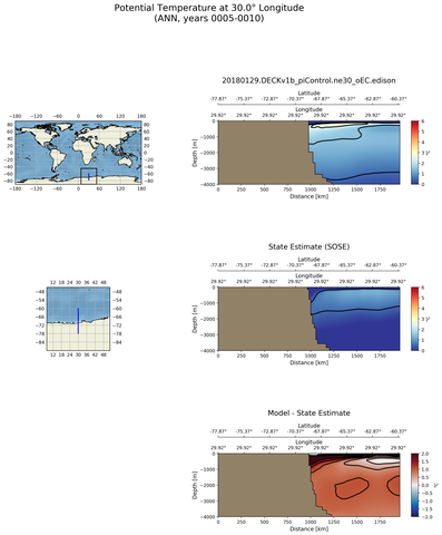 ANN Potential Temperature at 30.0$\degree$ Longitude ANN