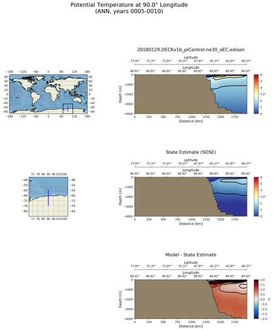 ANN Potential Temperature at 90.0$\degree$ Longitude ANN