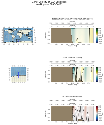 ANN Zonal Velocity at 0.0$\degree$ Longitude ANN