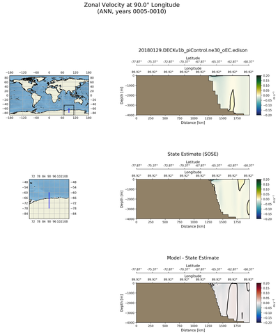 ANN Zonal Velocity at 90.0$\degree$ Longitude ANN