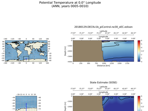 SOSE Transects