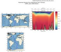 ANN Potential Density from Meridional Test Transect