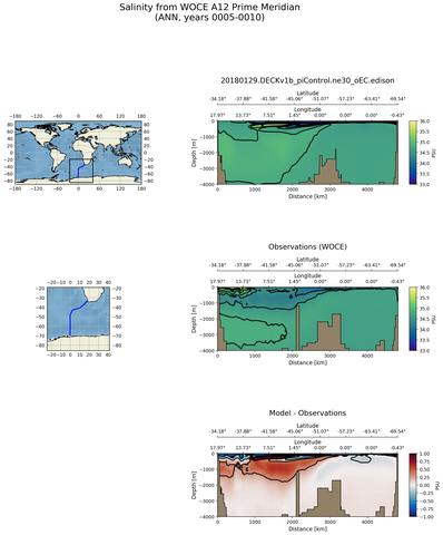 ANN Salinity from WOCE A12 Prime Meridian ANN
