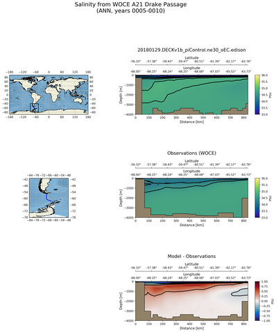 ANN Salinity from WOCE A21 Drake Passage ANN