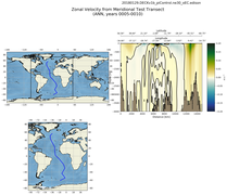 ANN Zonal Velocity from Meridional Test Transect